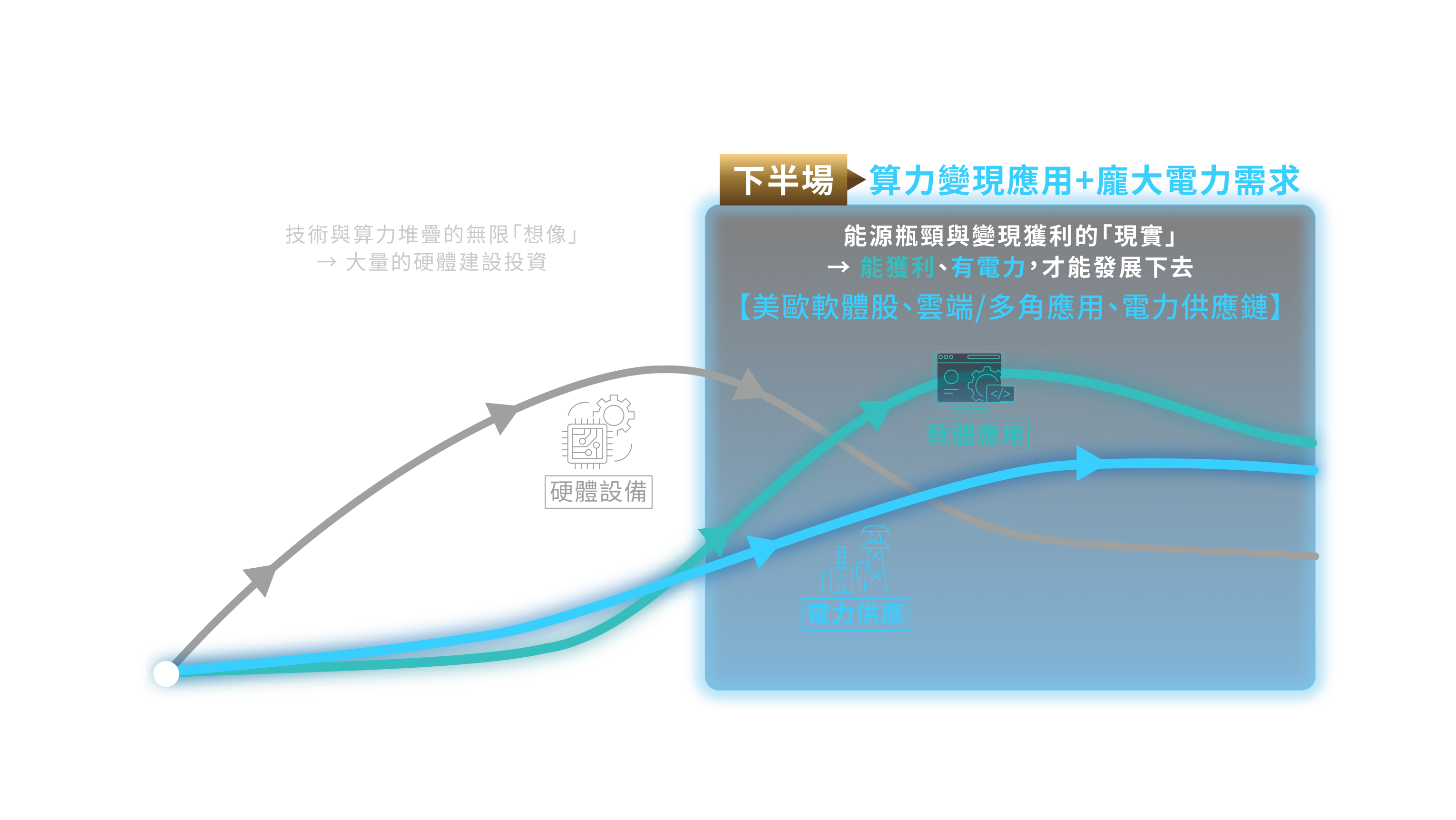 A.I投資上半場：算力硬體建構。技術與算力堆疊的無限「想像」，帶來大量的硬體建設投資，對應台灣股市、半導體、晶片、零組件。A.I投資下半場：算力變現應用加上龐大電力需求。能源瓶頸與變現獲利的「現實」，能獲利、有電力才能發展下去，對應美歐軟體股、雲端與多角應用、電力供應鏈。縱軸為AI動能趨勢，三條曲線分別為硬體建設、軟體應用、電力供應。