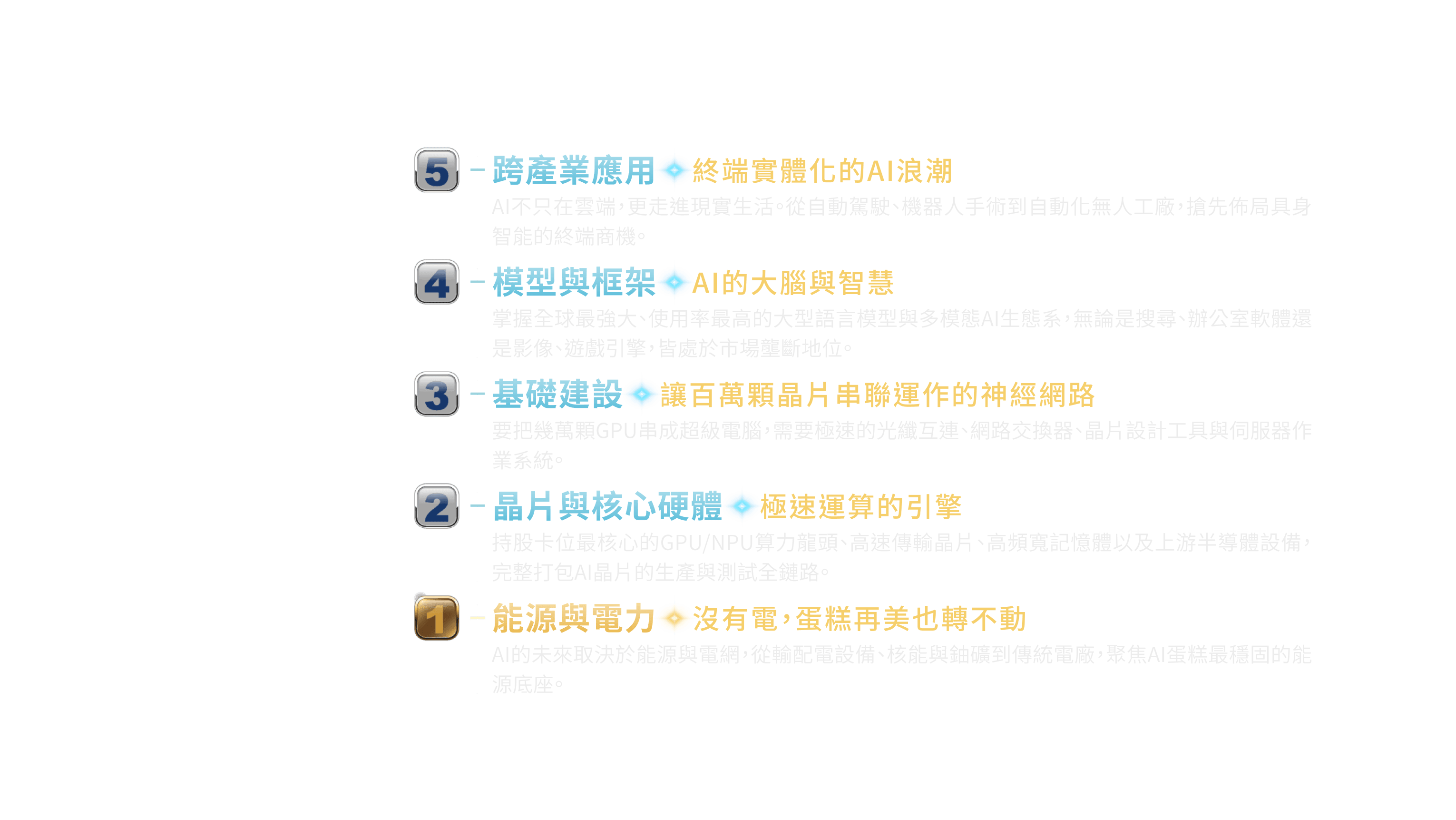 5 跨產業應用：終端實體化的AI浪潮。4 模型與框架：AI的大腦與智慧。3 基礎建設：讓百萬顆晶片串聯運作的神經網路。2 晶片與核心硬體：極速運算的引擎。1 能源與電力：沒有電，蛋糕再美也轉不動。資料來源：富蘭克林華美投信整理，2026/7。