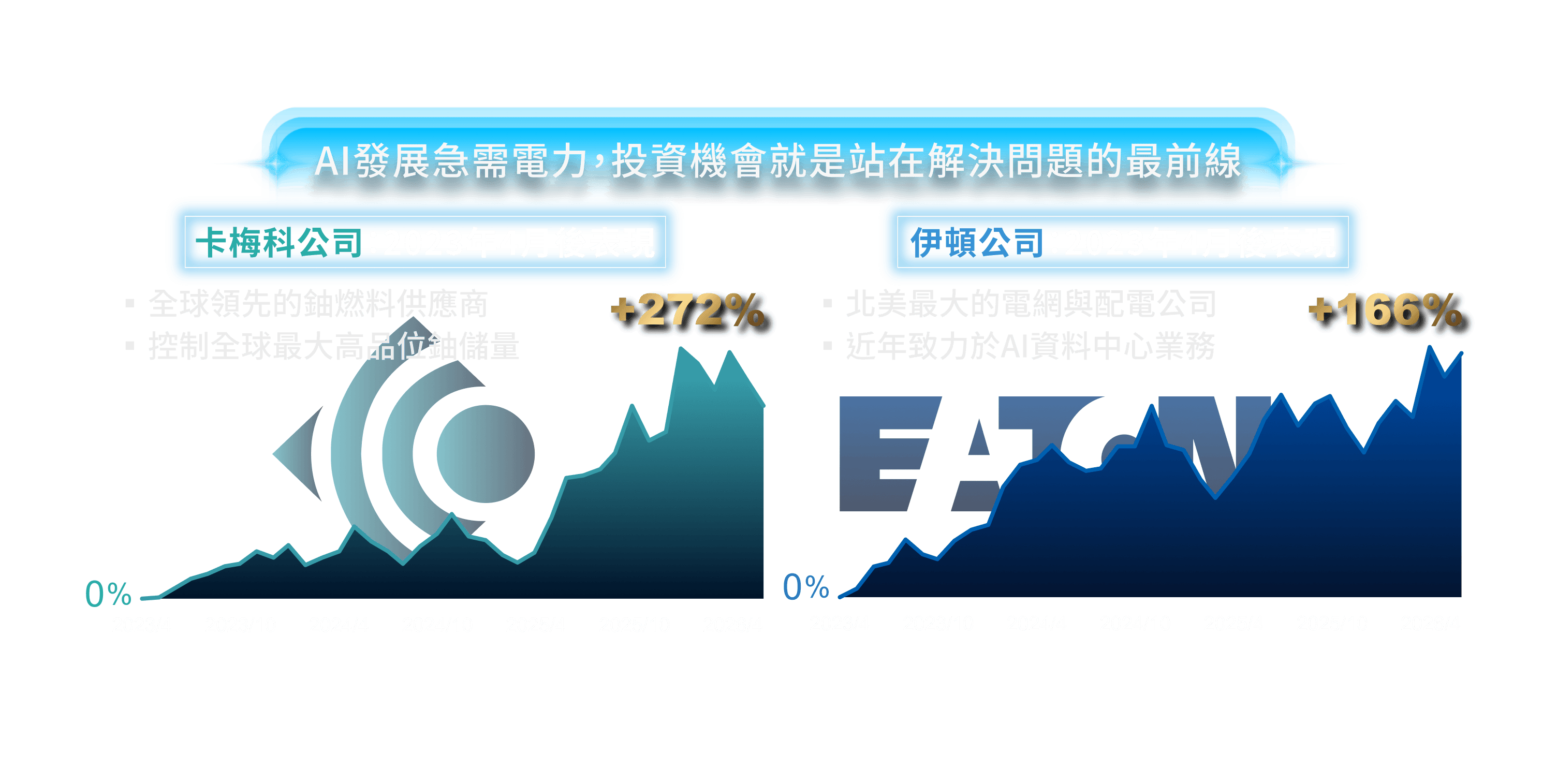 AI發展急需電力，投資機會就是站在解決問題的最前線。卡梅科公司2023年4月後表現+272%；伊頓公司2023年4月後表現+166%。資料來源：Bloomberg、富蘭克林華美投信整理，2023/4~2026/6。