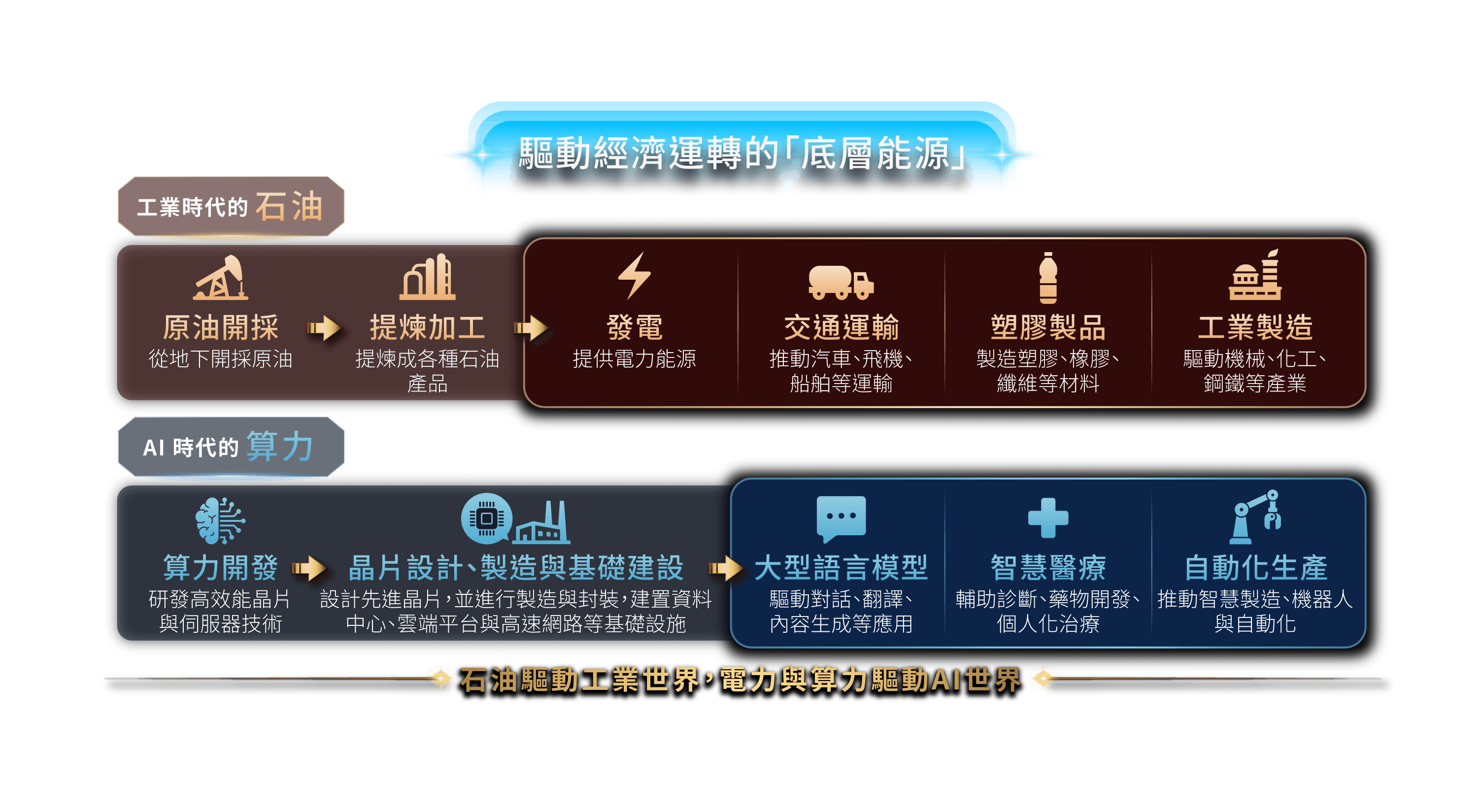 石油驅動工業世界，電力與算力驅動AI世界。工業時代的石油：原油開採、提煉加工、發電、交通運輸、塑膠製品、工業製造。AI時代的算力：晶片與伺服器透過算力運算，驅動數位經濟的基礎能源。資料來源：富蘭克林華美投信整理，2026/7。