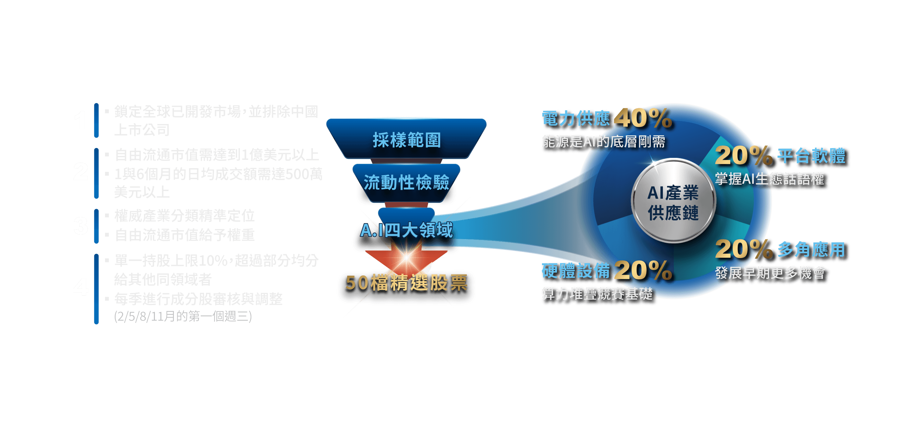 ETF指數編製規則：採樣範圍、流動性檢驗、50檔精選股票。ETF追蹤AI四大領域：電力供應40% 能源是AI的底層剛需；平台軟體20% 掌握AI生態話語權；多角應用20% 發展早期更多機會；硬體設備20% 算力堆疊競賽基礎。資料來源：Solactive指數公司、Bloomberg、富蘭克林華美投信整理，2020/1~2026/6。