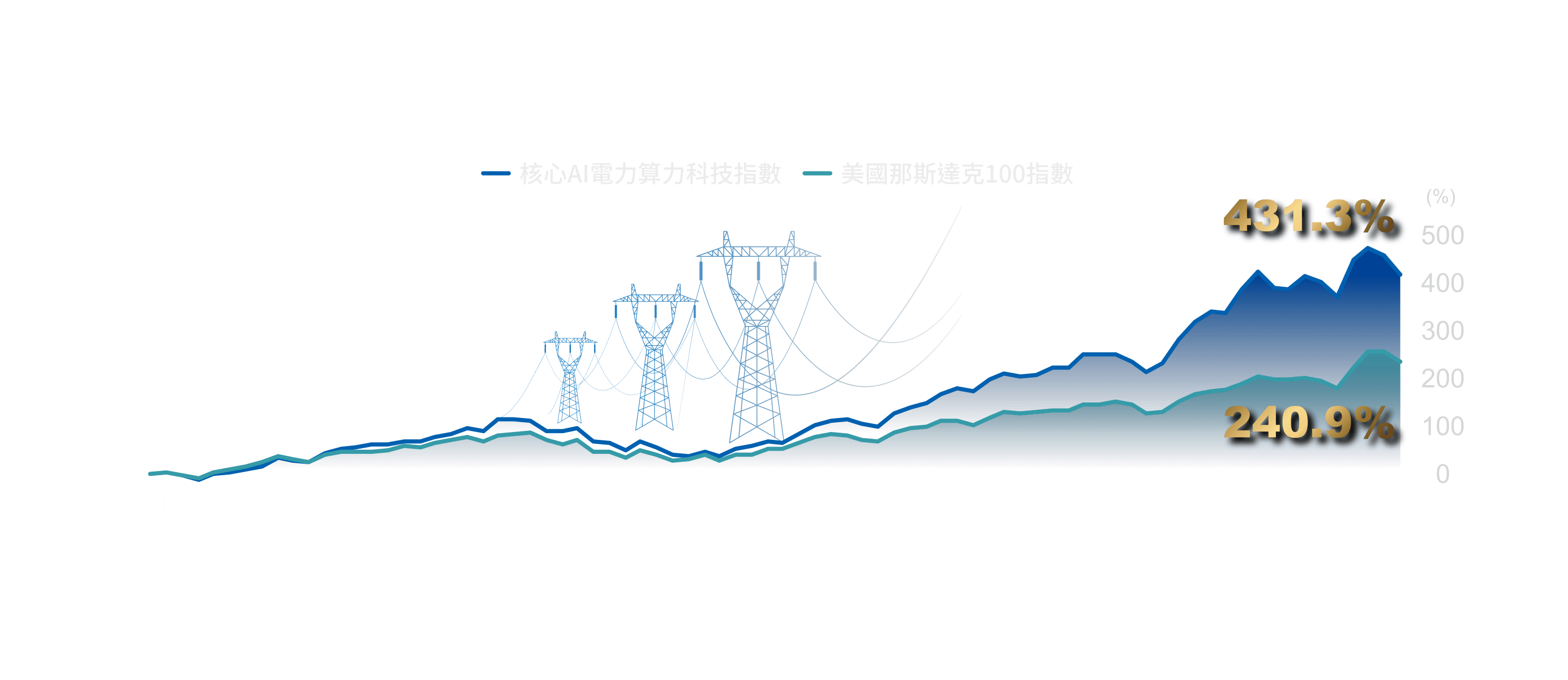 核心AI電力算力科技指數431.3%，美國那斯達克100指數240.9%，2019/12~2026/4。指數正式成立(發布)於2025年12月10日，歷史數據回溯至2020年1月1日。資料來源：Solactive指數公司、Bloomberg、富蘭克林華美投信整理，2020/1~2026/7。