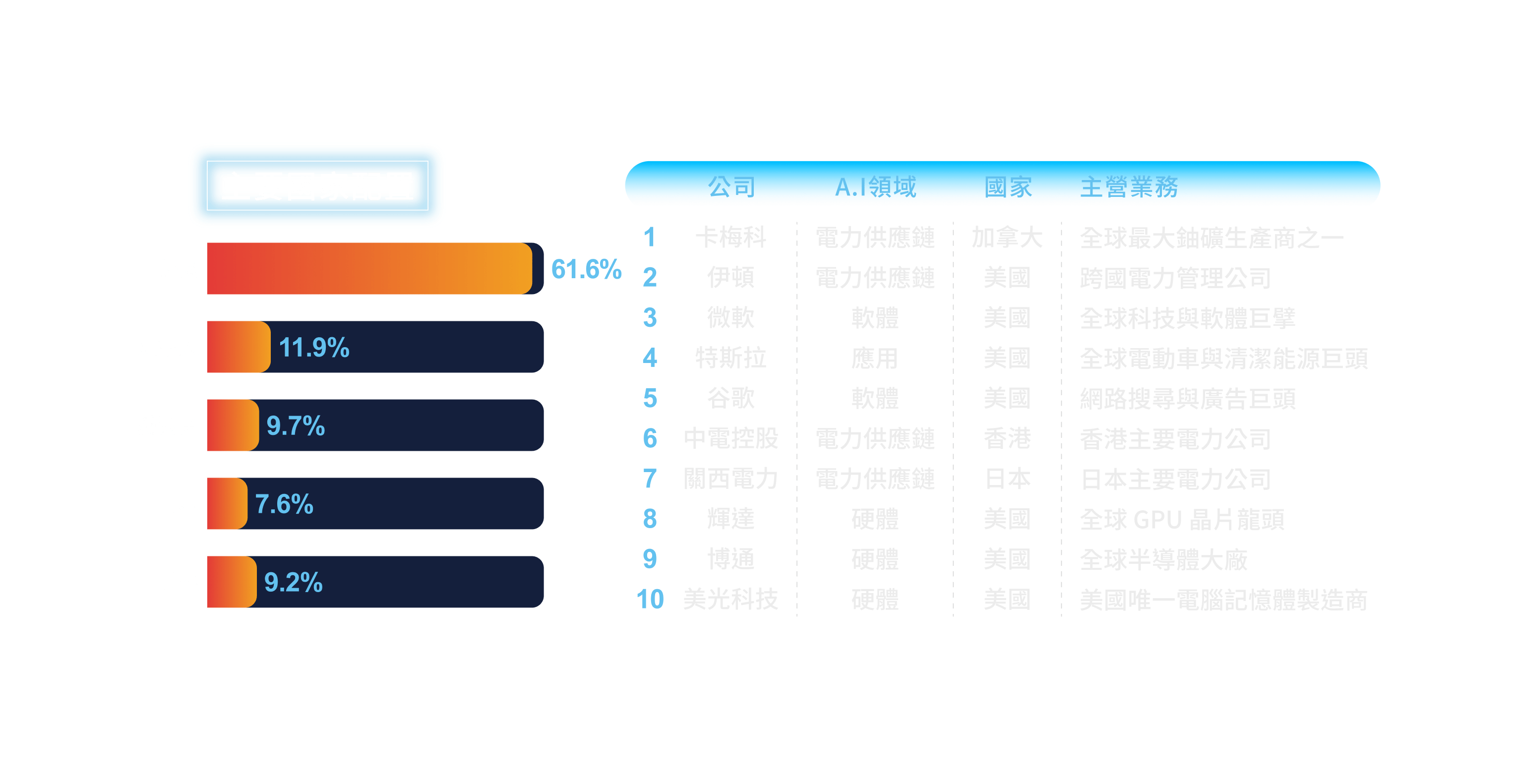 指數配置-國家與前十大持股。主要國家配置：美國61.6%、加拿大11.9%、愛爾蘭9.7%、日本7.6%、其他9.2%。前十大持股：卡梅科、伊頓、微軟、特斯拉、谷歌、中電控股、關西電力、輝達、博通、美光科技。資料來源：Solactive指數公司、富蘭克林華美投信整理，2026/8。