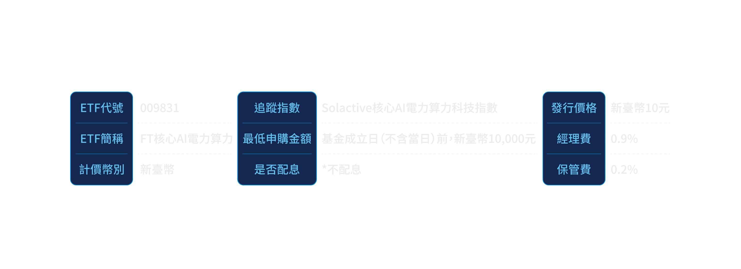 ETF代號009831；ETF簡稱FT核心AI電力算力；計價幣別新臺幣；追蹤指數Solactive核心AI電力算力科技指數；最低申購金額 基金成立日（不含當日）前，新臺幣10,000元；發行價格新臺幣10元；是否配息*不配息；經理費0.9%；保管費0.2%。資料來源：富蘭克林華美投信整理，2026/7。