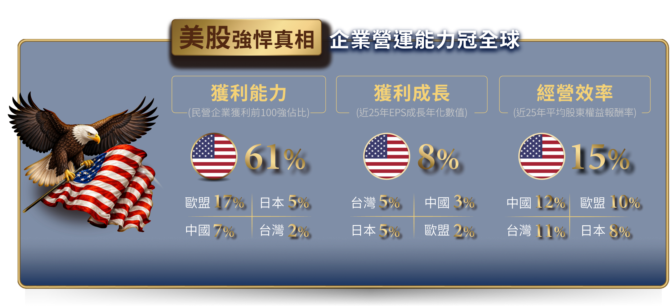 美股強悍真相 企業營運能力冠全球