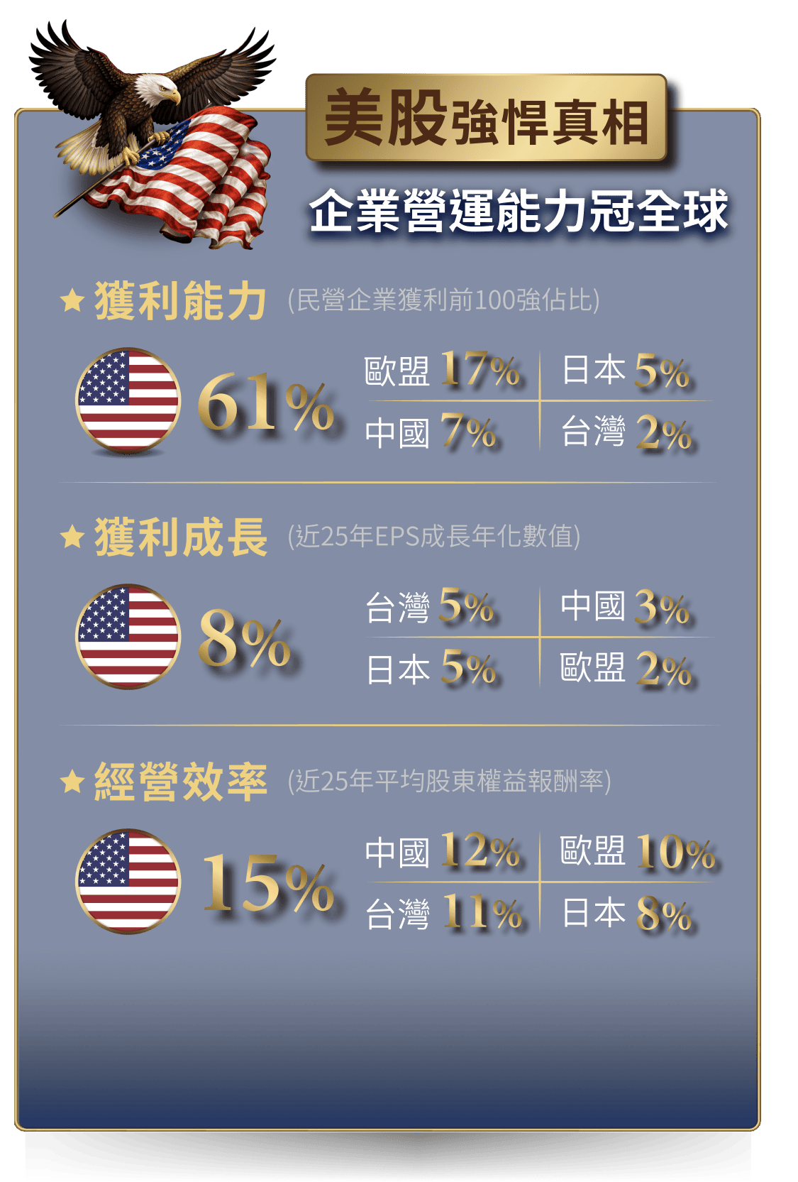 美股強悍真相 企業營運能力冠全球