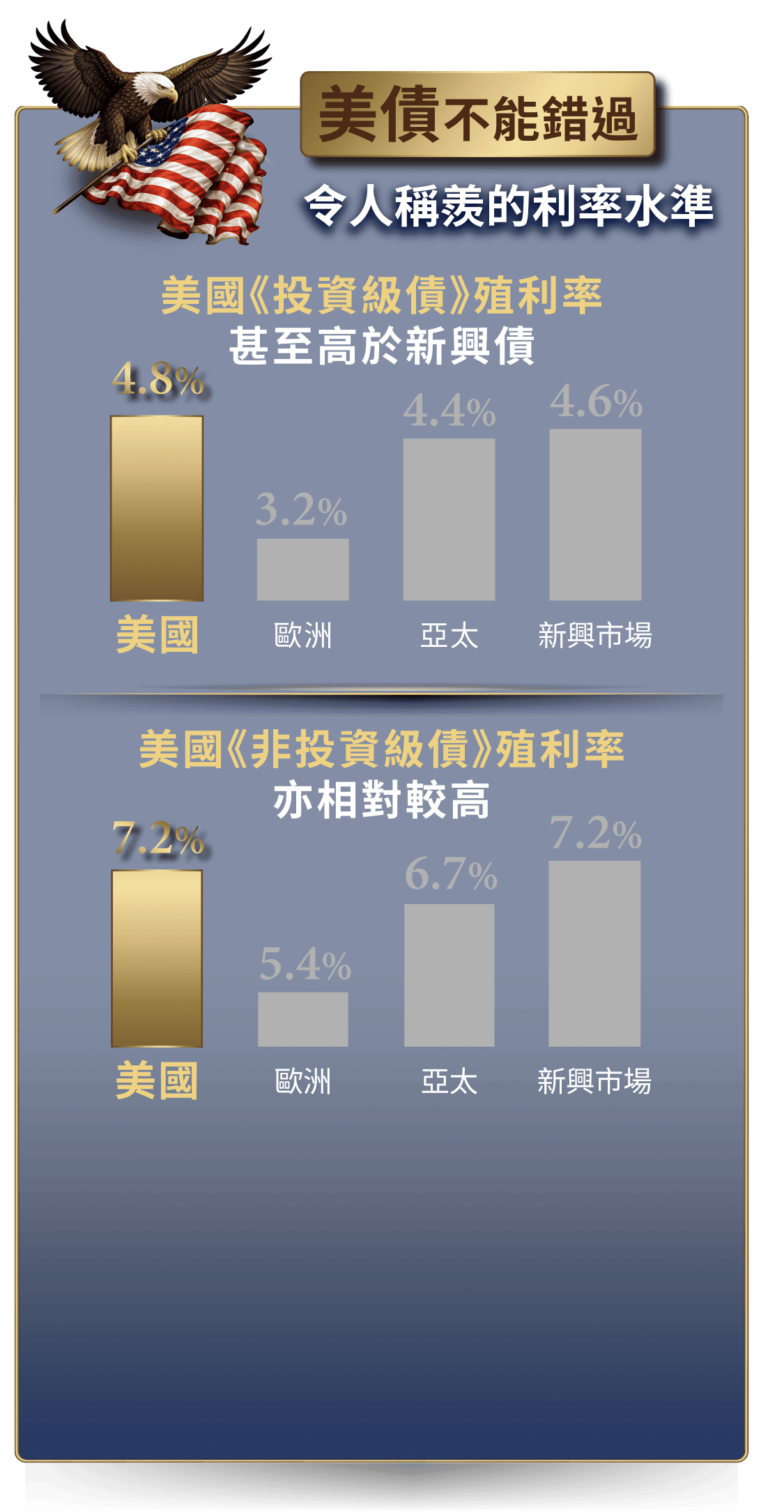 美債不能錯過 高看一線的利率水準