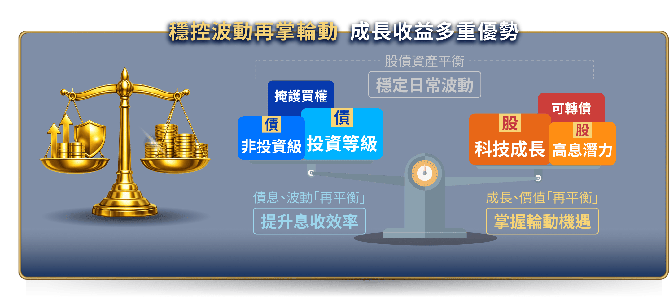 強控波動再掌輪動 成長收益多重優勢