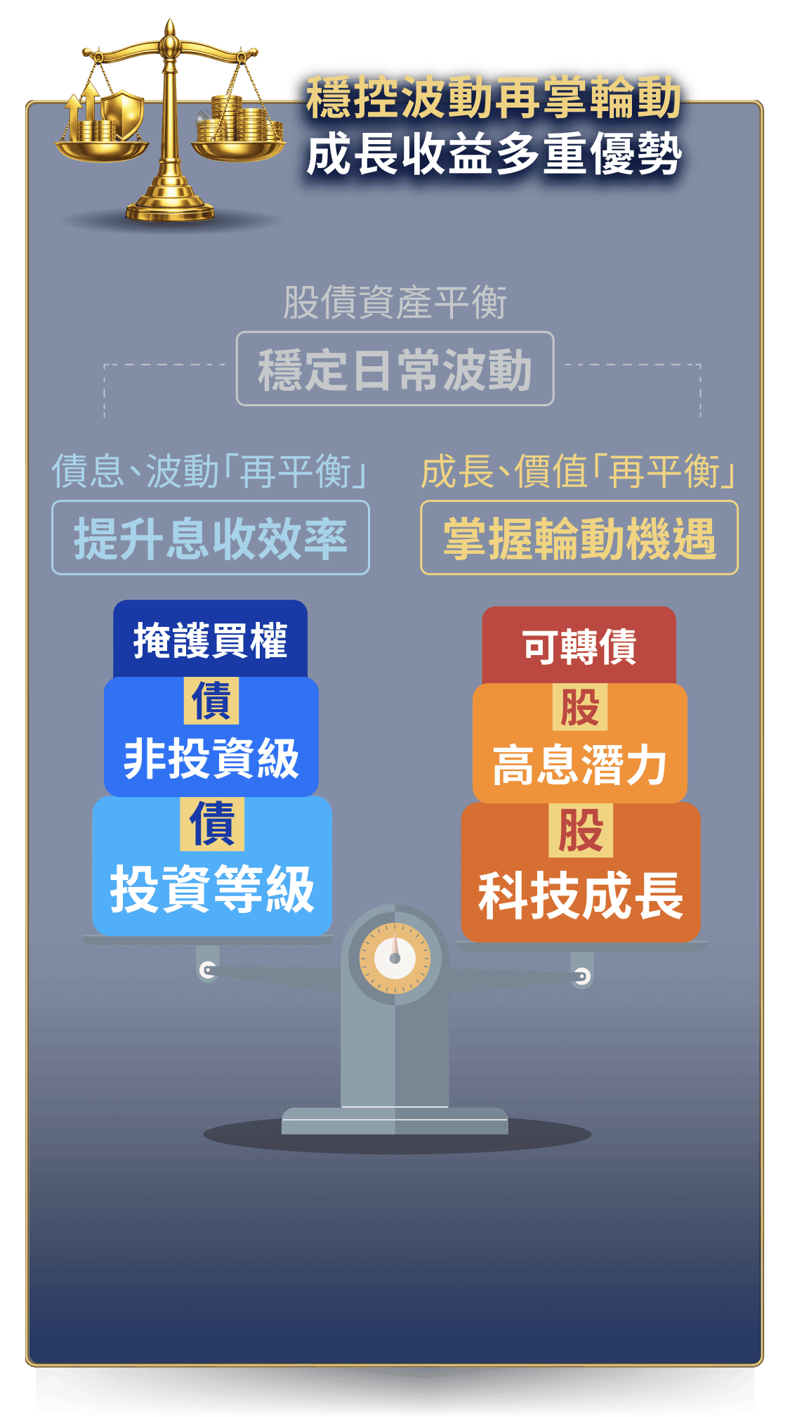 強控波動再掌輪動 成長收益多重優勢