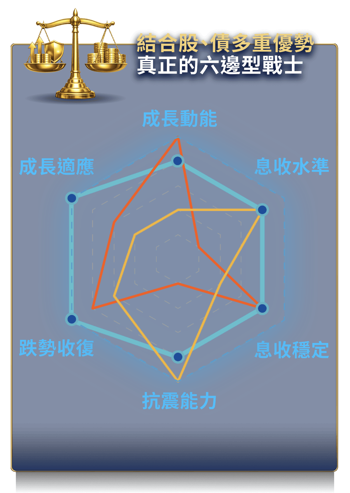 結合成長與收益 全方位的投資實利