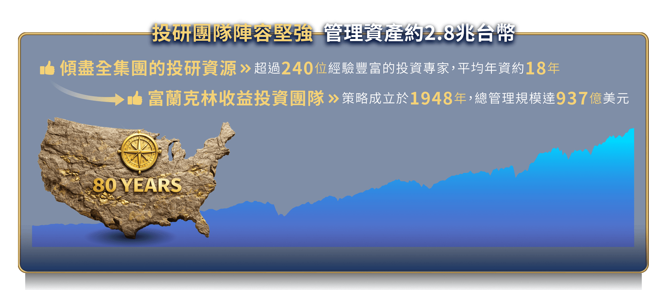 投研團隊陣容堅強 管理資產約2.8兆台幣