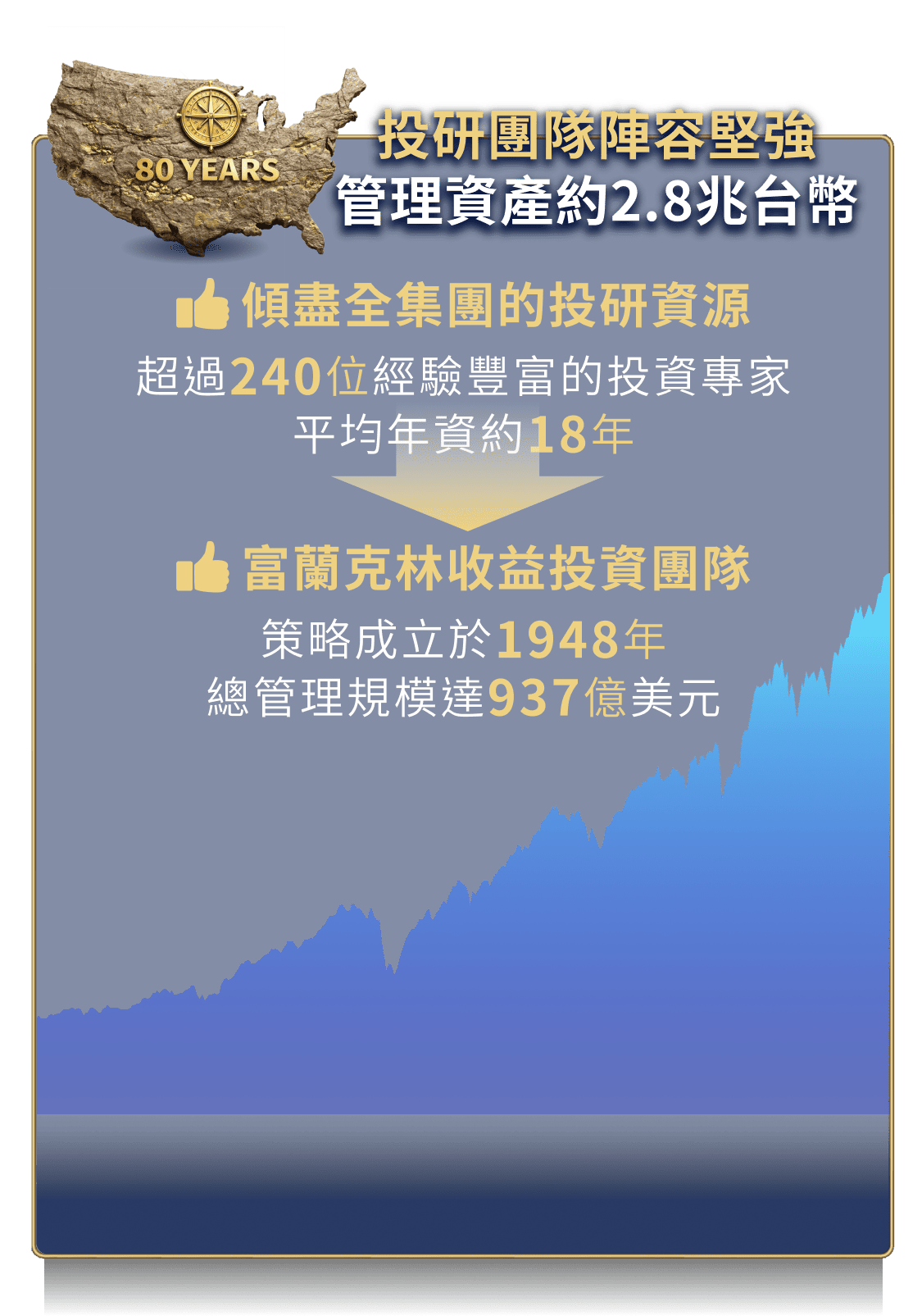 投研團隊陣容堅強 管理資產約2.8兆台幣