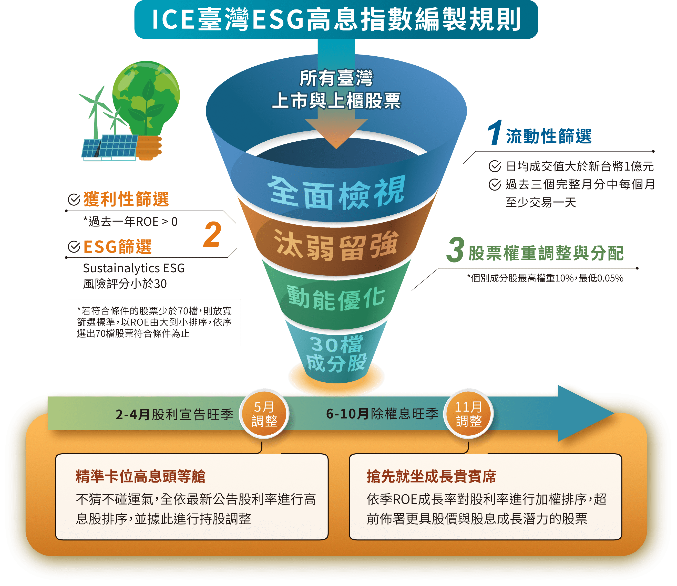 ICE臺灣ESG高息指數編製規則