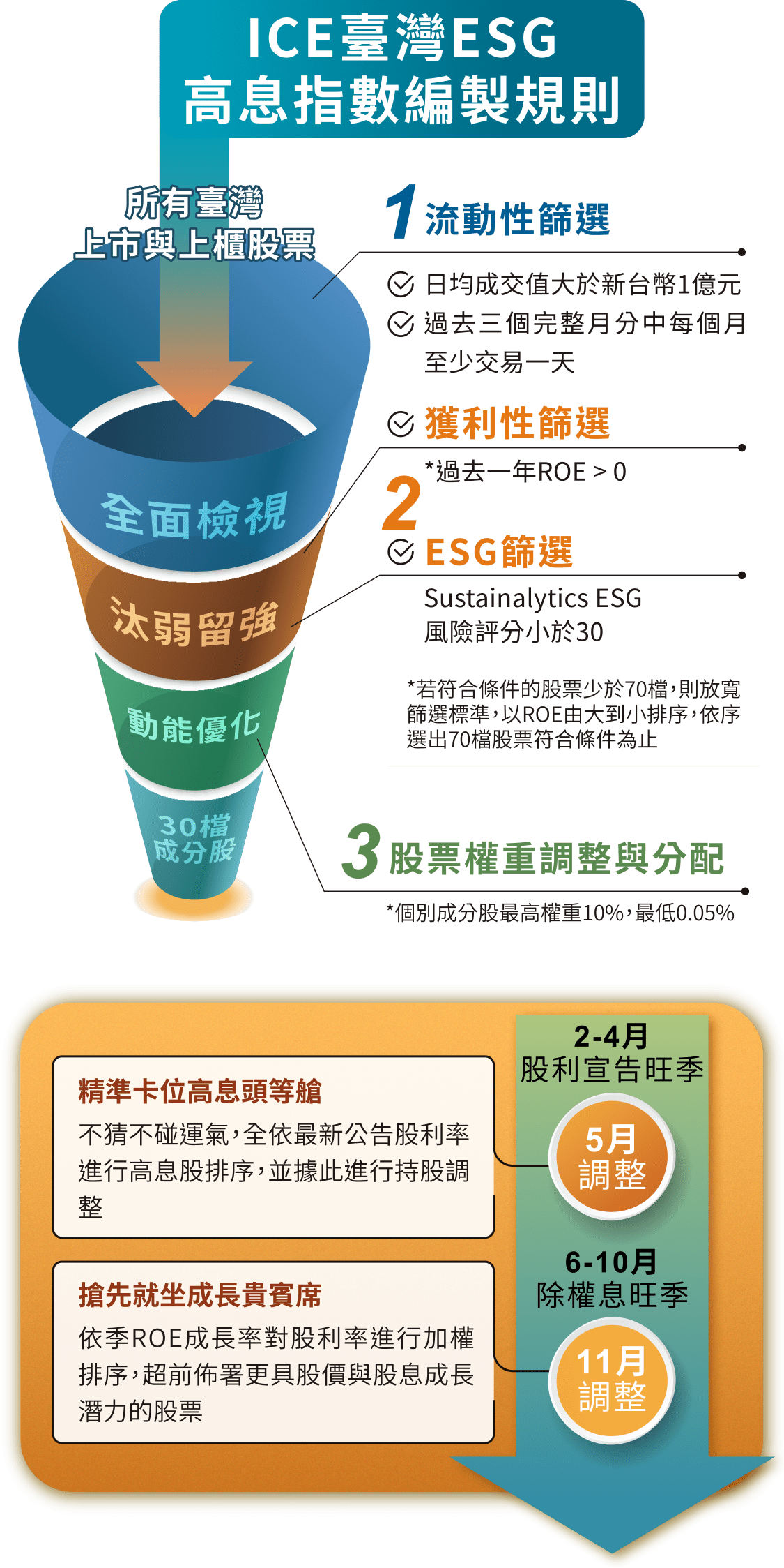 ICE臺灣ESG高息指數編製規則