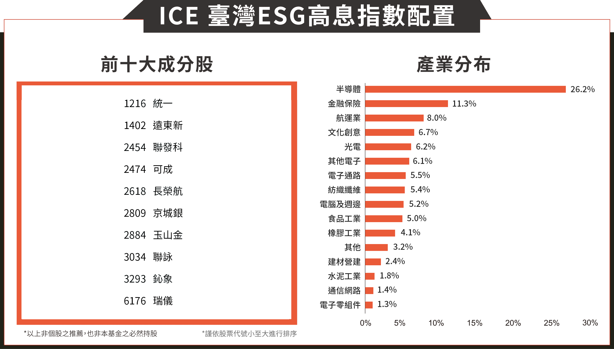 ICE臺灣ESG高息指數配置