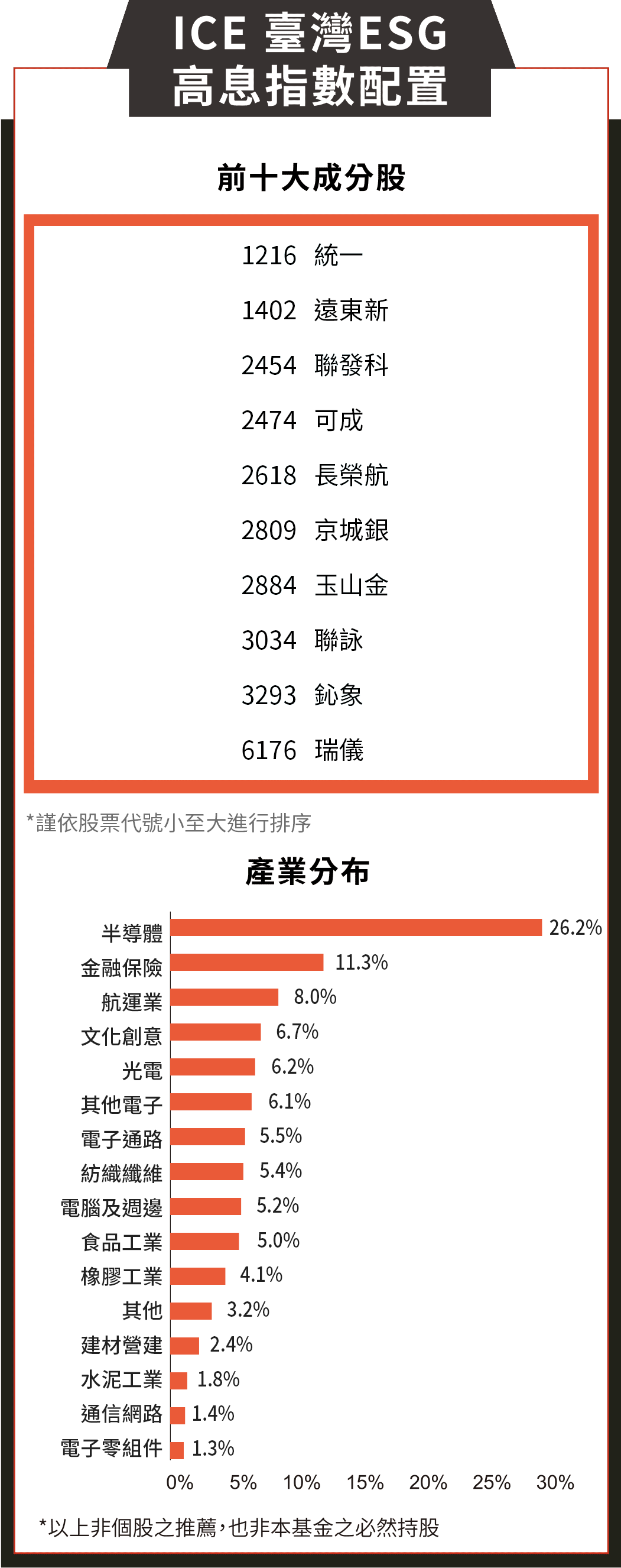 ICE臺灣ESG高息指數配置