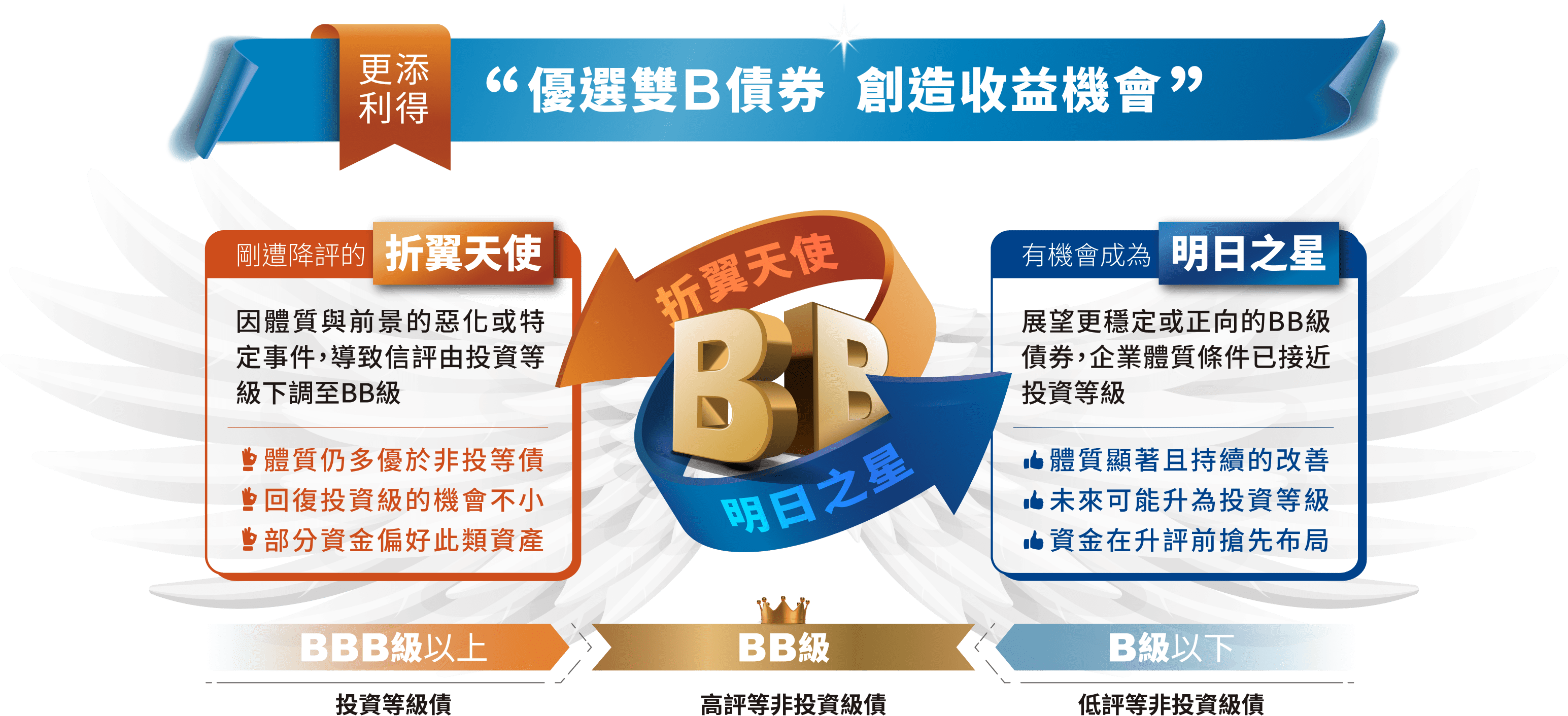 更添利得 優選雙Ｂ債券 創造收益機會