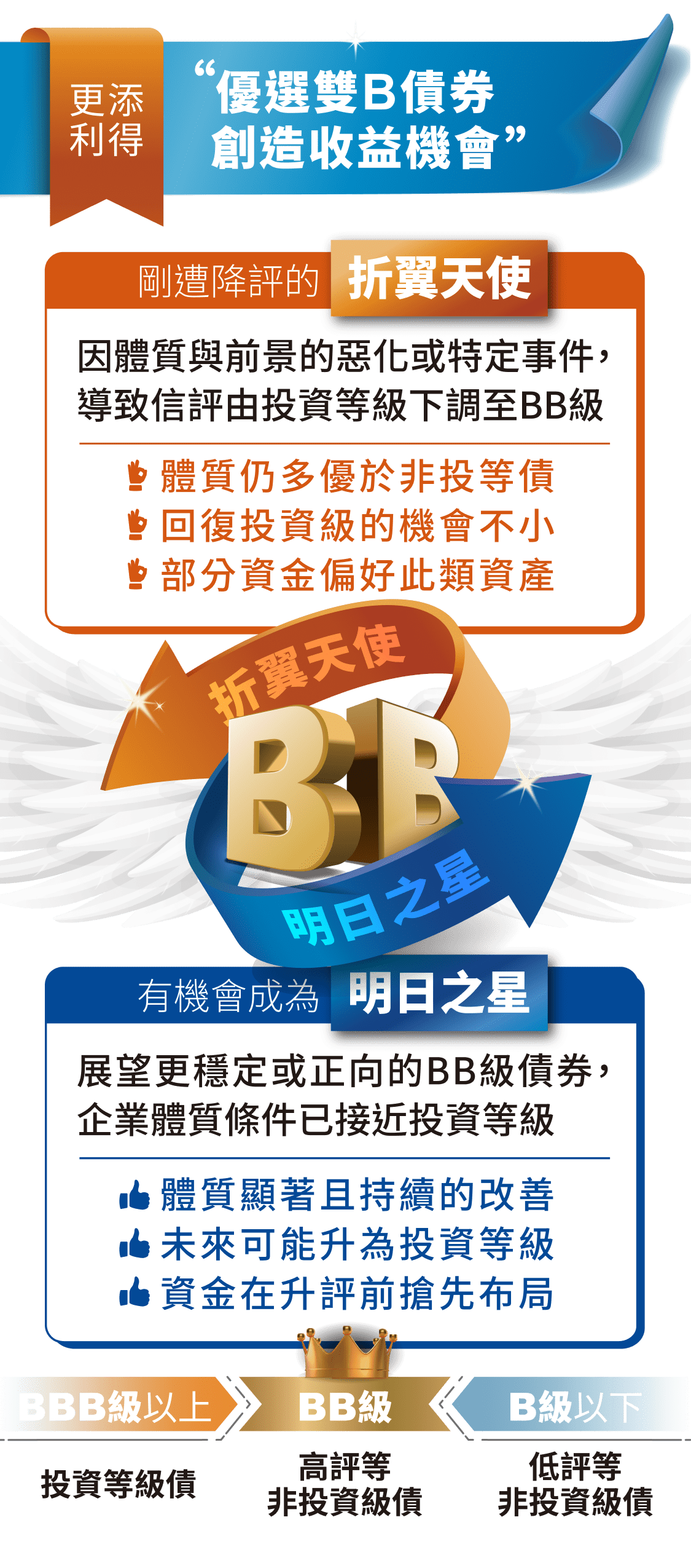 更添利得 優選雙Ｂ債券 創造收益機會