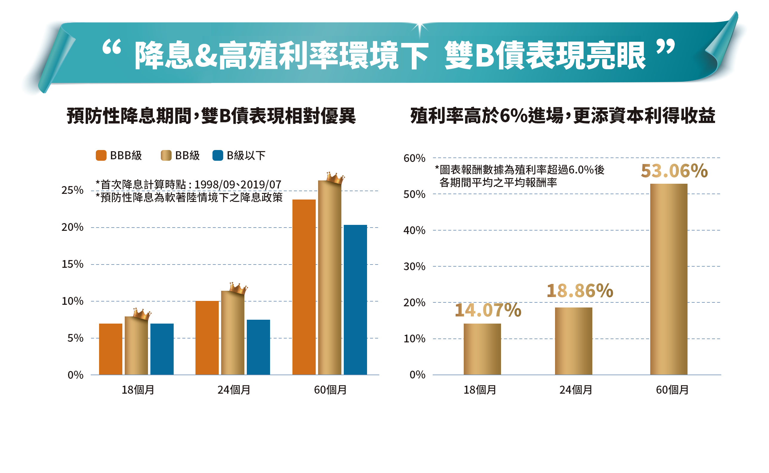 體質強健 投資雙Ｂ債券 追利控險兼顧