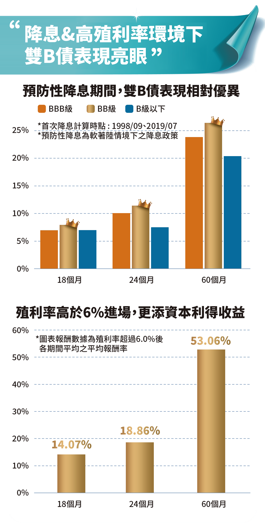 體質強健 投資雙Ｂ債券 追利控險兼顧