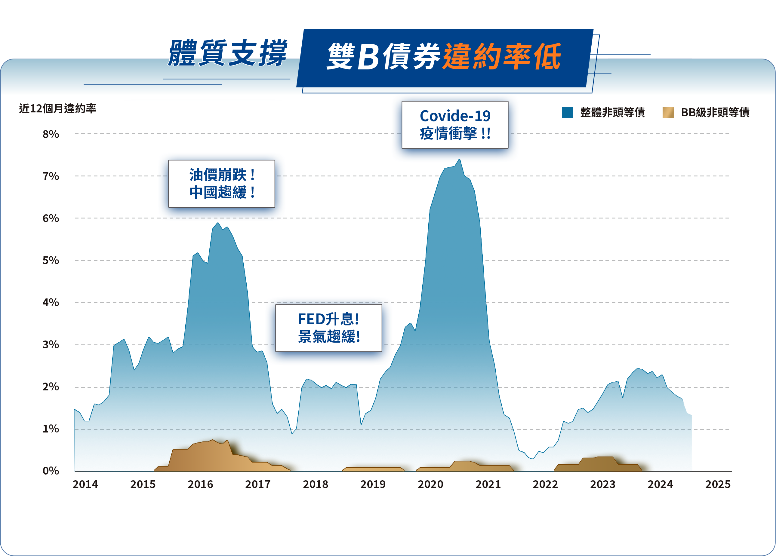 體質支撐 雙Ｂ債卷違約率低