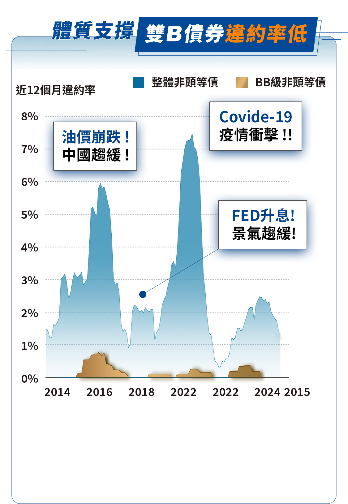 體質支撐 雙Ｂ債卷違約率低