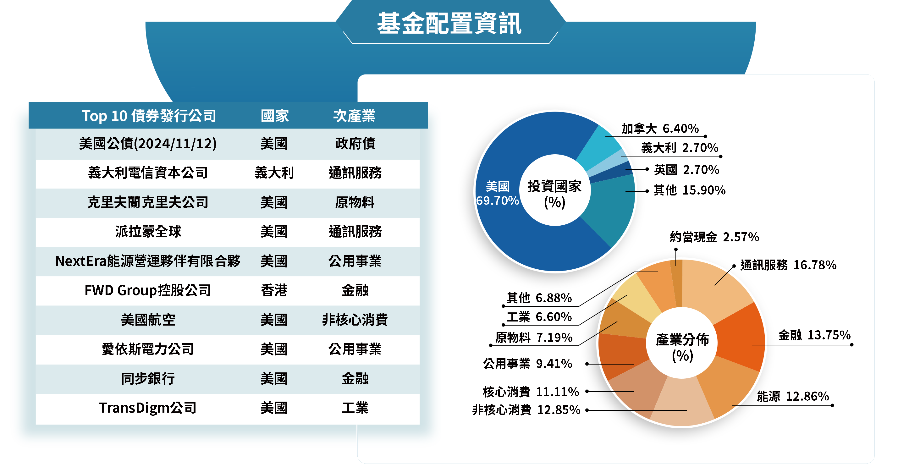 擬定投資組合