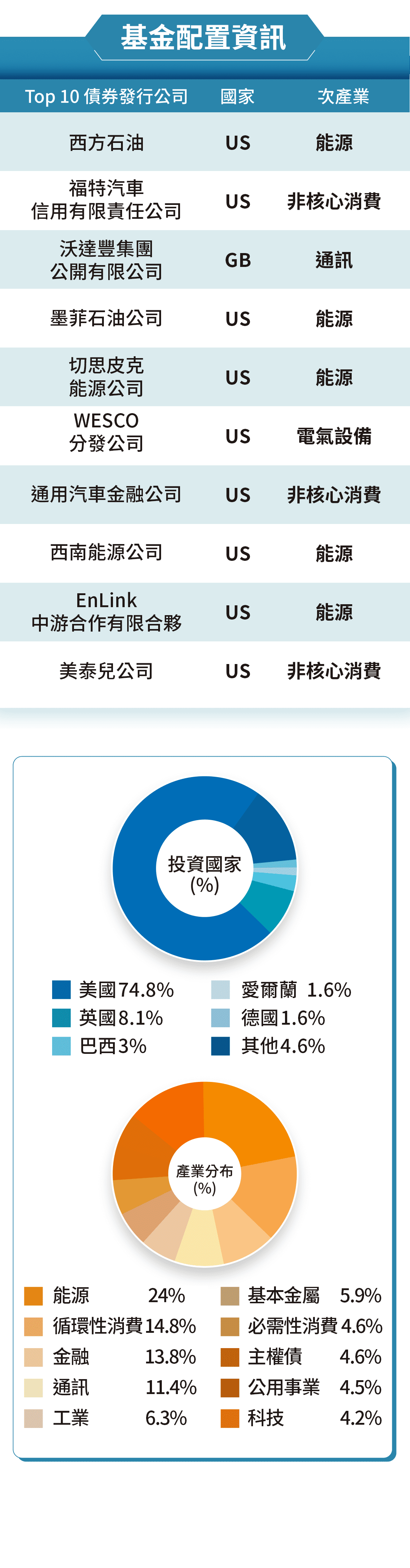 擬定投資組合