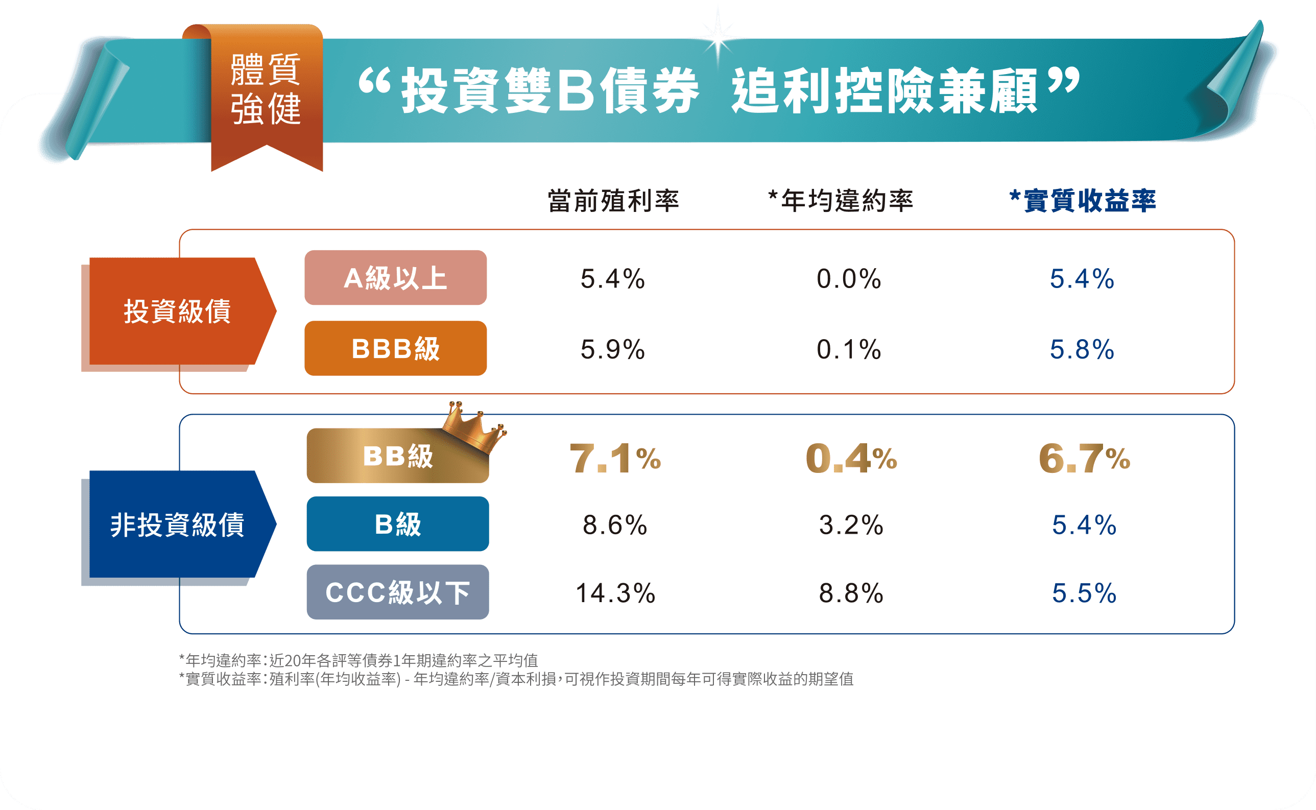 體質強健 投資雙Ｂ債券 追利控險兼顧