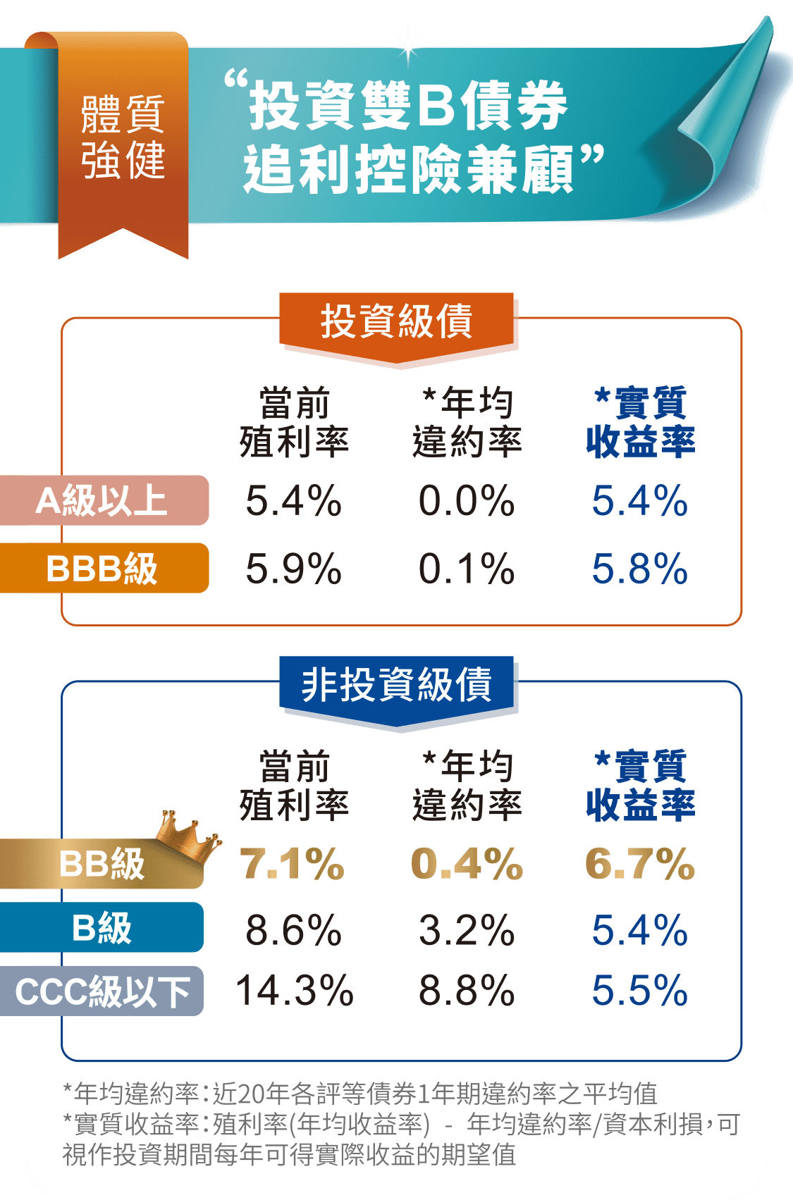 體質強健 投資雙Ｂ債券 追利控險兼顧