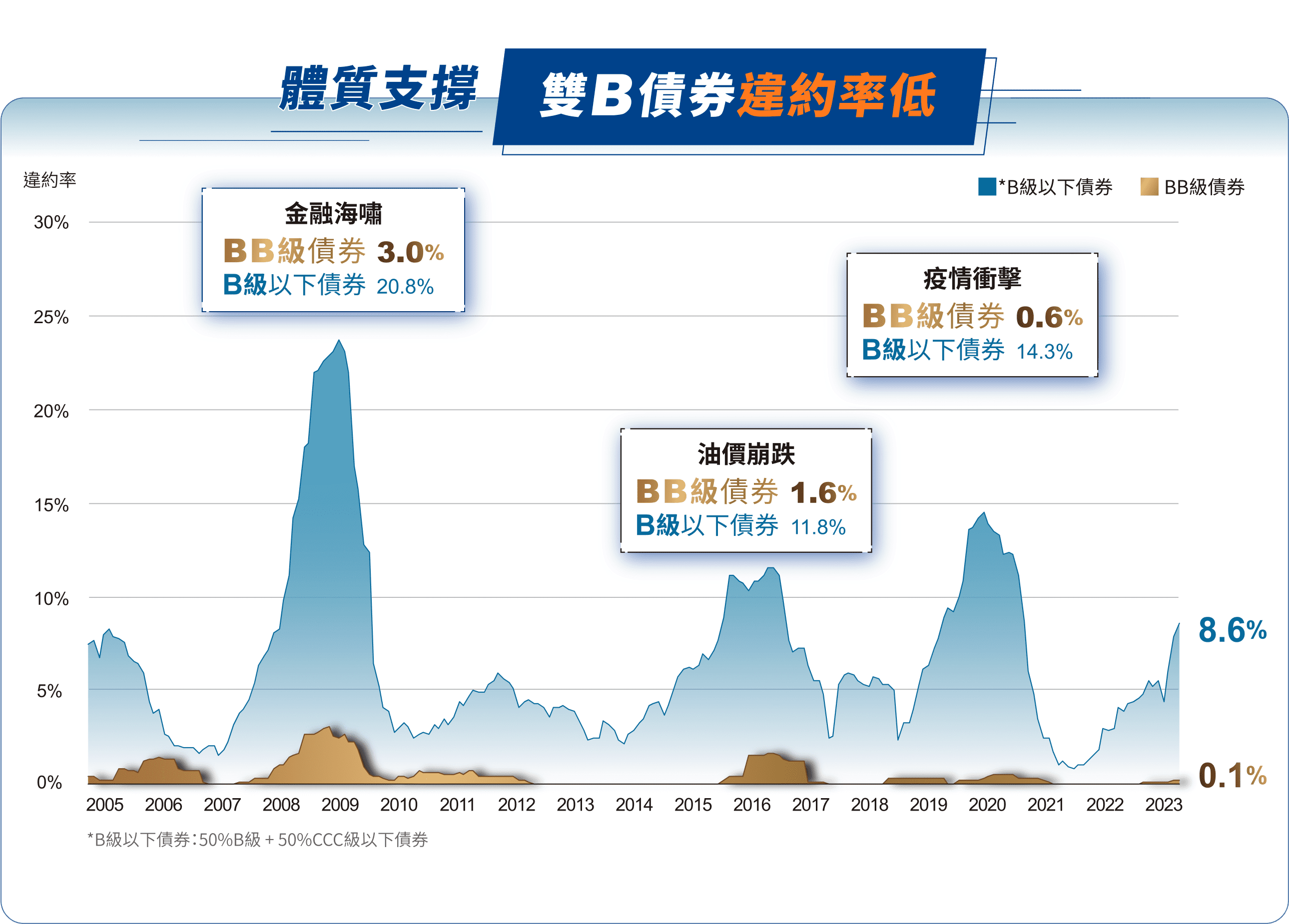 體質支撐 雙Ｂ債卷違約率低