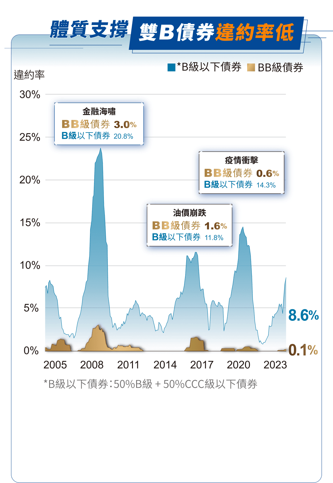 體質支撐 雙Ｂ債卷違約率低