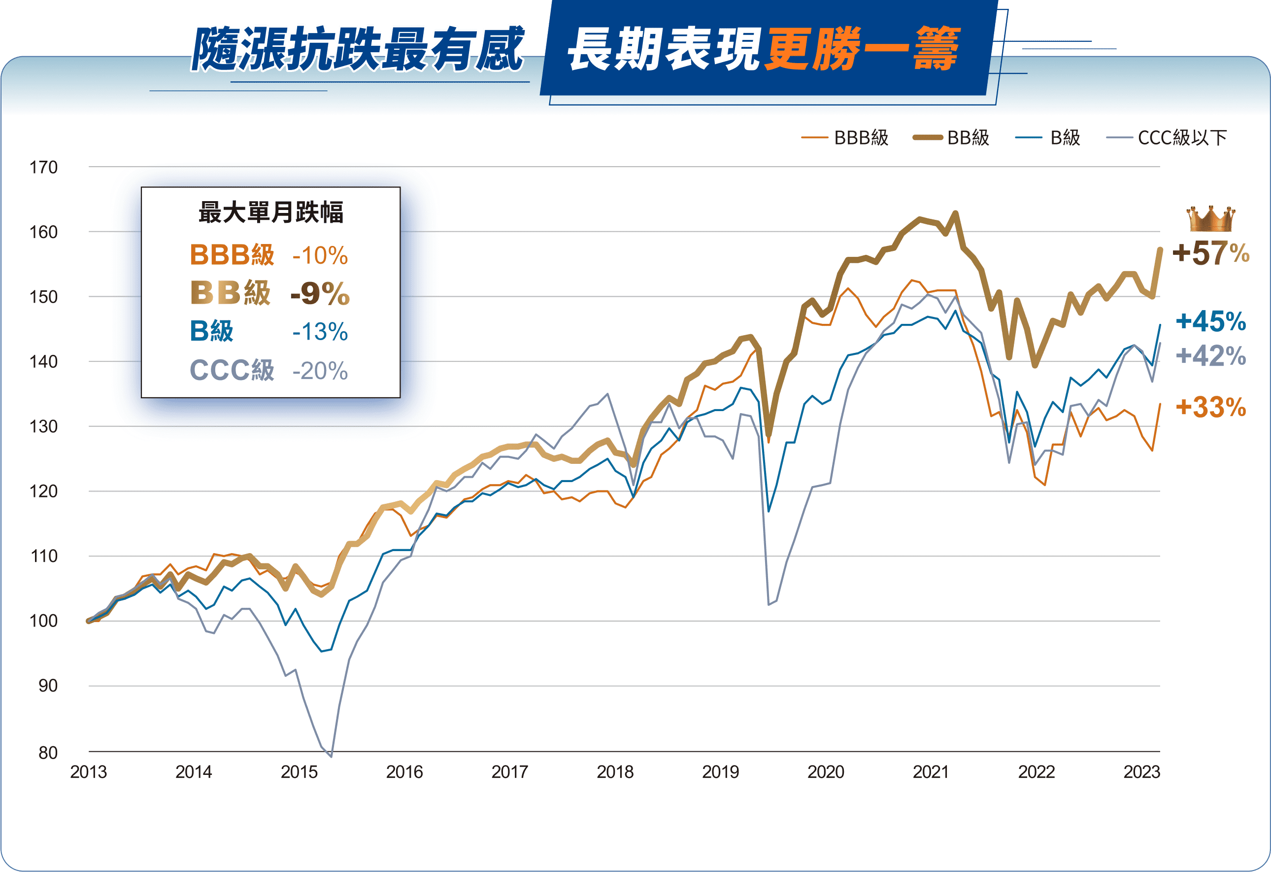 隨漲抗跌最有感 長期表現更勝一籌