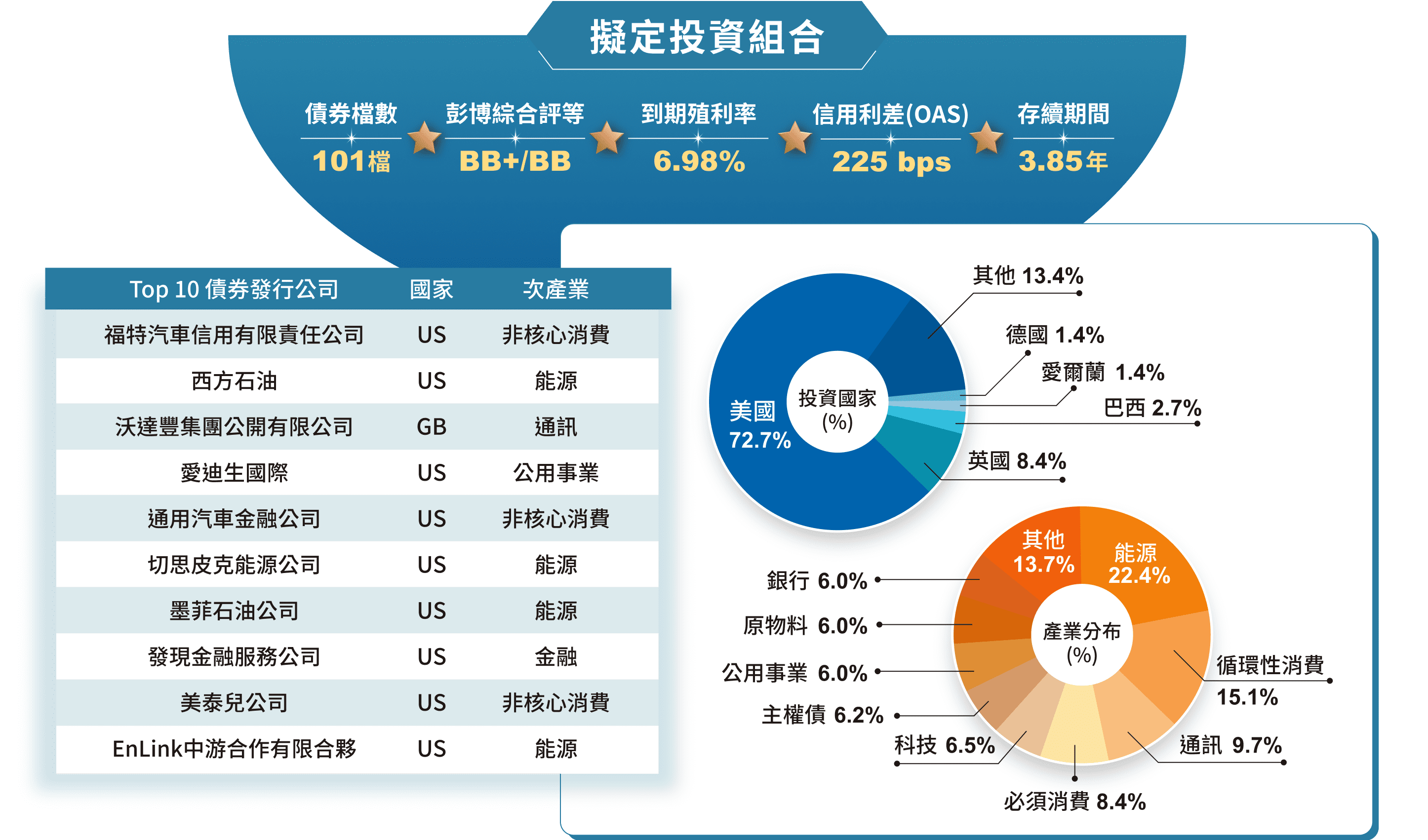 擬定投資組合