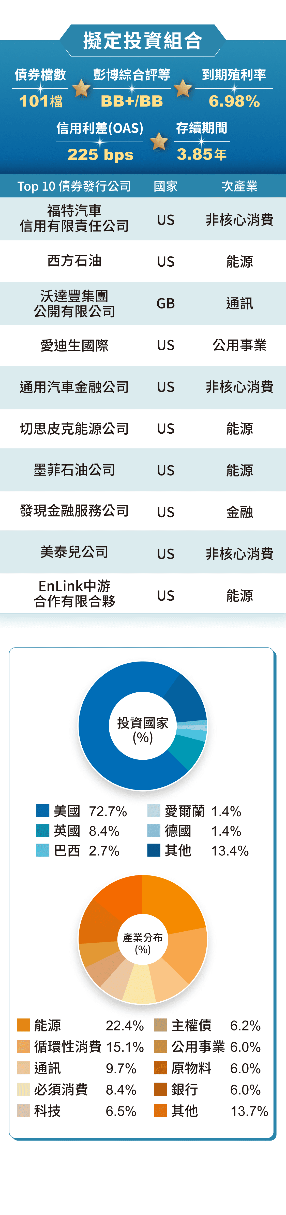 擬定投資組合